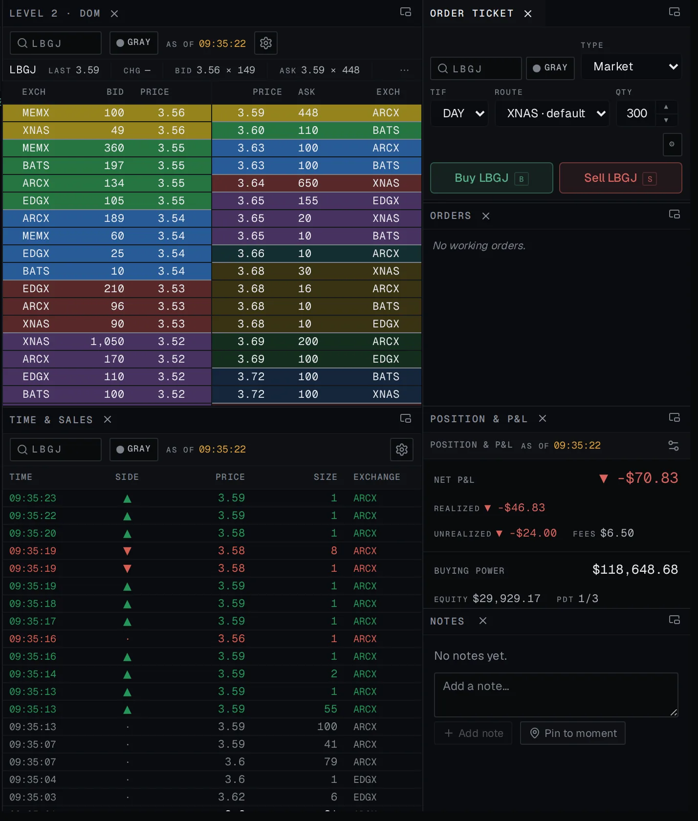 Level 2 across exchanges, time and sales, the order ticket, working orders and position, on LBGJ at 09:35 ET.