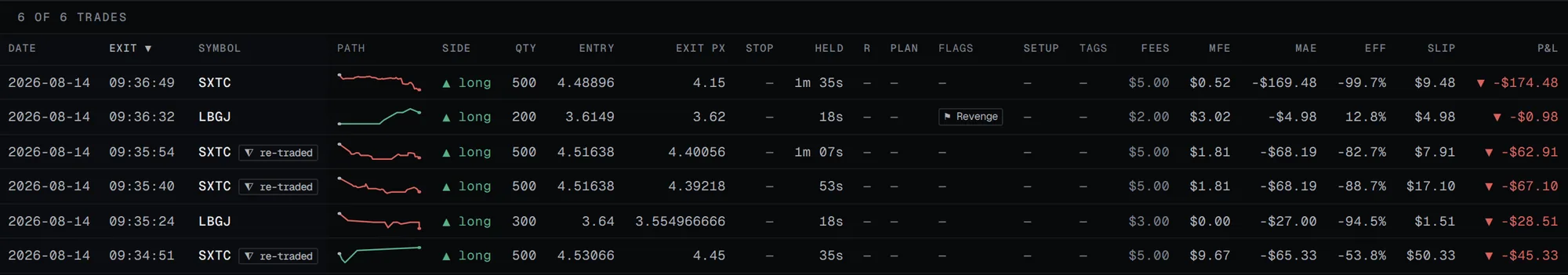 The trades table: six round trips on 2026-08-14 across SXTC and LBGJ, each with its path, entry, exit, hold time, fees, excursion, efficiency and slippage.