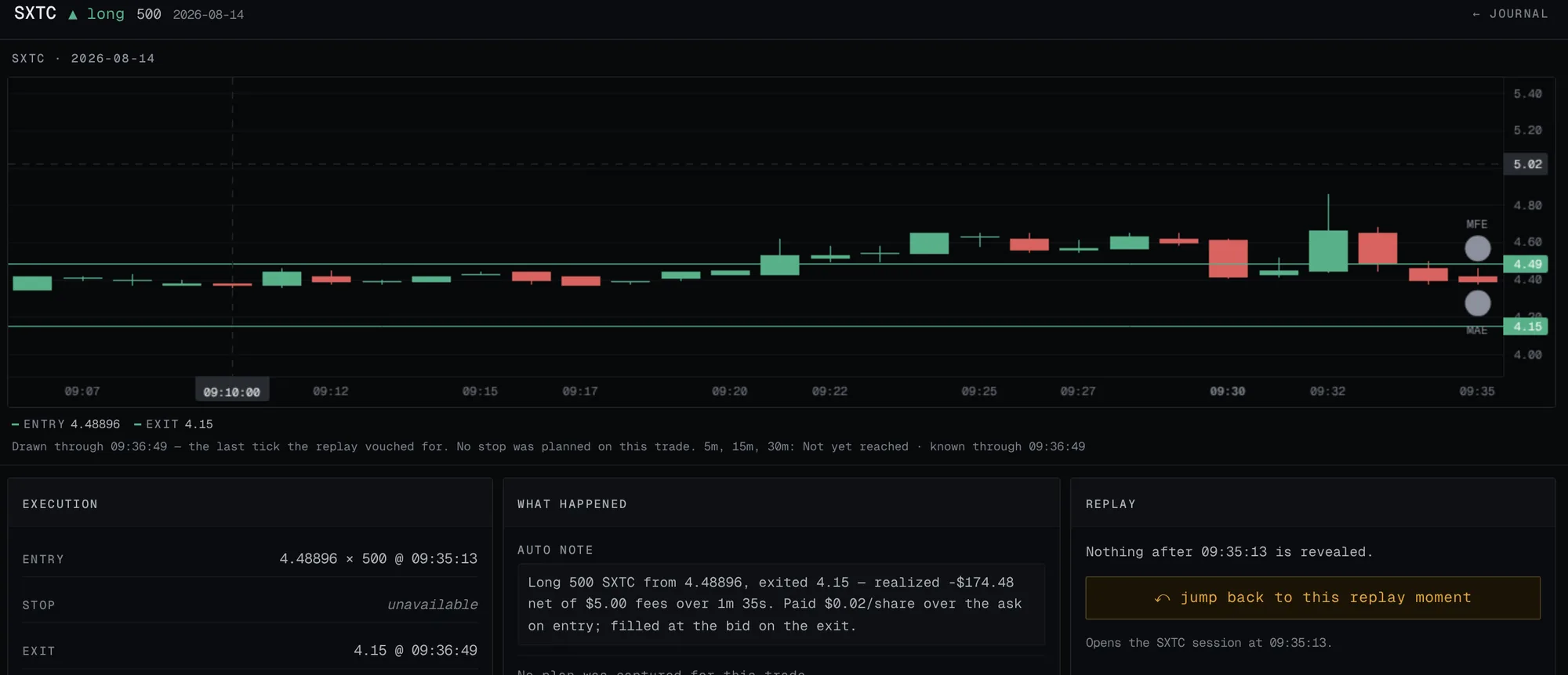 One trade opened: the chart with entry and exit drawn, the execution ladder, the auto note, and a button that jumps back to the replay moment.